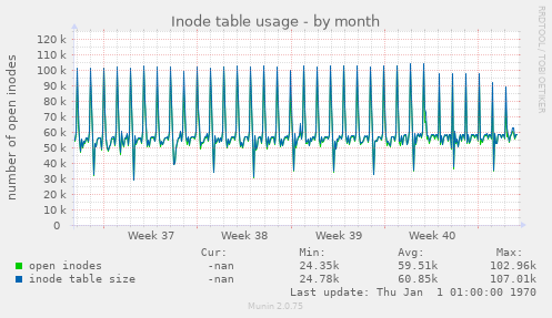 Inode table usage