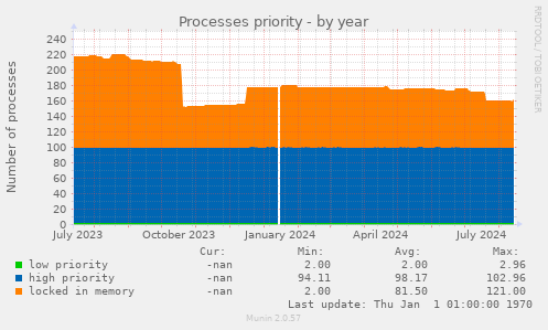 Processes priority