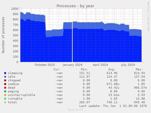 Processes