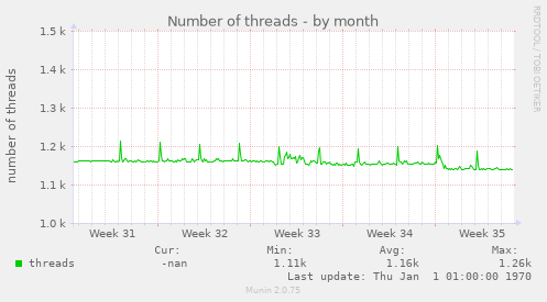 Number of threads