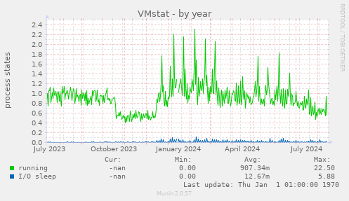 VMstat