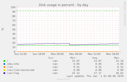 Disk usage in percent