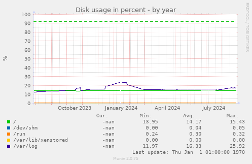 Disk usage in percent