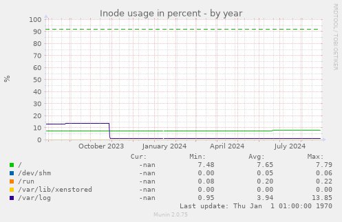 Inode usage in percent