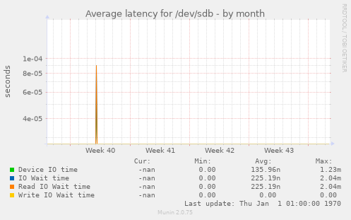 Average latency for /dev/sdb