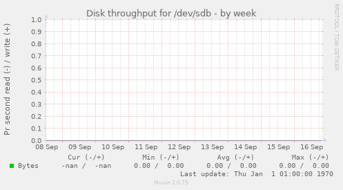 Disk throughput for /dev/sdb