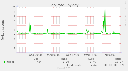 Fork rate