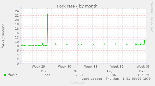 Fork rate