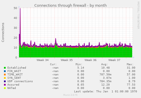 Connections through firewall