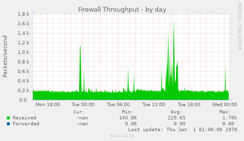 Firewall Throughput