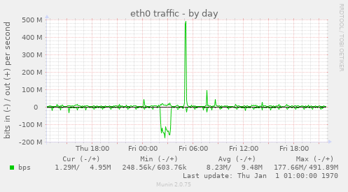 eth0 traffic