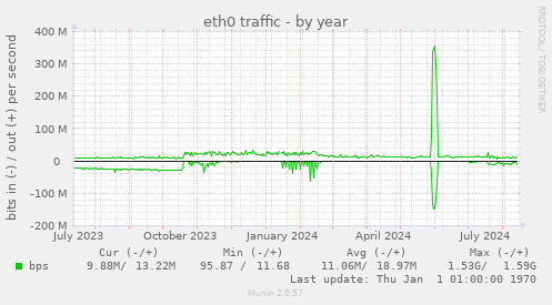 eth0 traffic