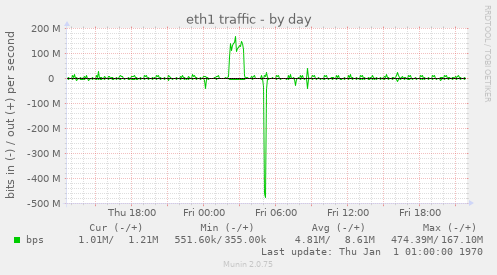 eth1 traffic