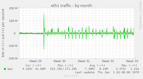 eth1 traffic