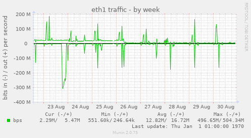 eth1 traffic