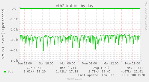 eth2 traffic