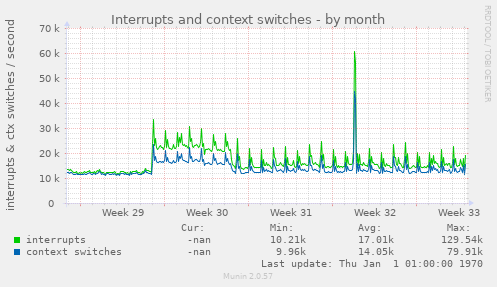 Interrupts and context switches