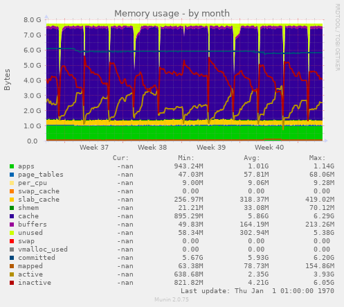 Memory usage