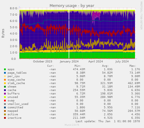 Memory usage