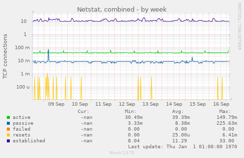 weekly graph