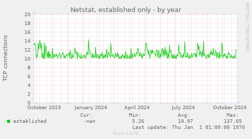 Netstat, established only