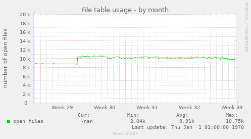 File table usage