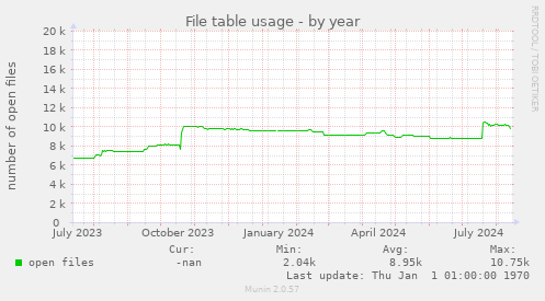 File table usage