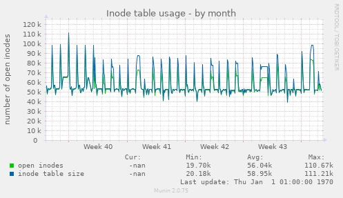 Inode table usage