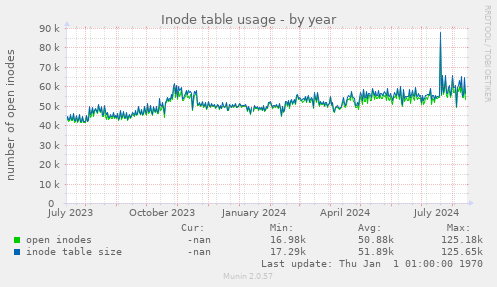 Inode table usage