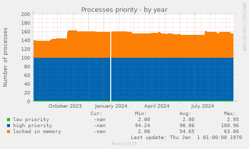 Processes priority