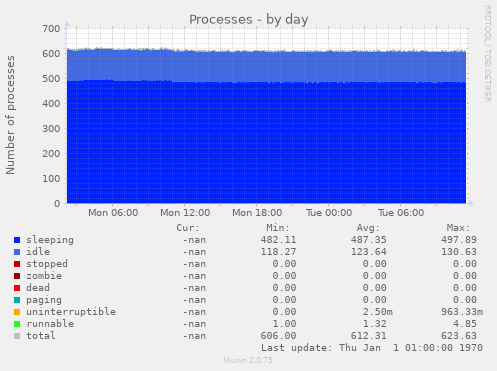 Processes