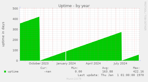 Uptime