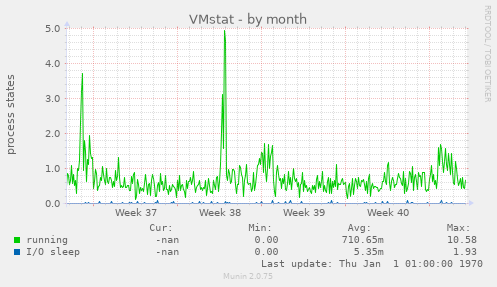 VMstat