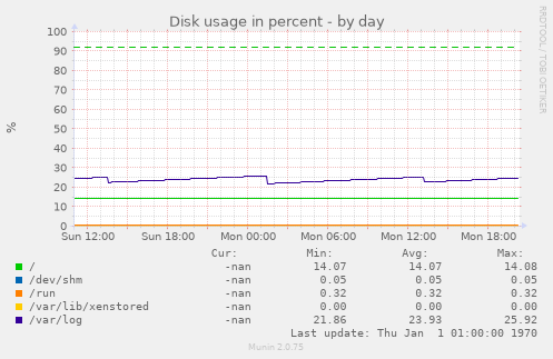 Disk usage in percent