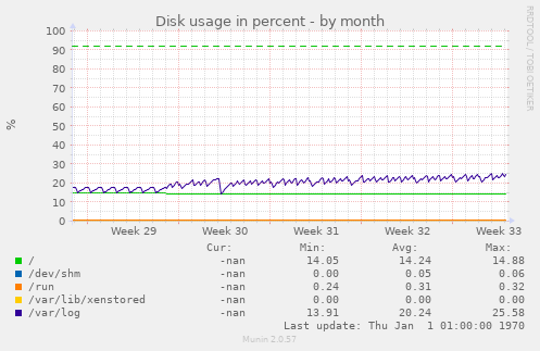 Disk usage in percent