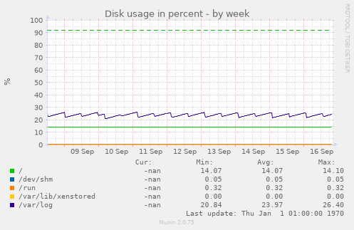 Disk usage in percent