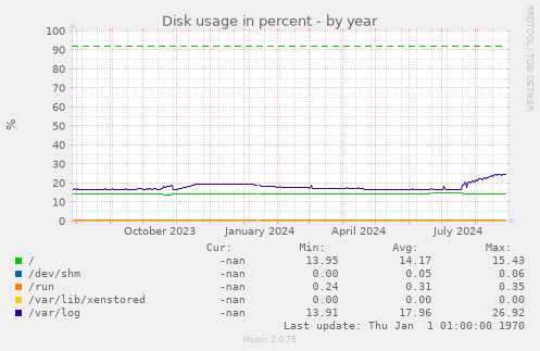 Disk usage in percent