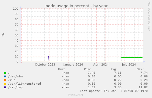 Inode usage in percent