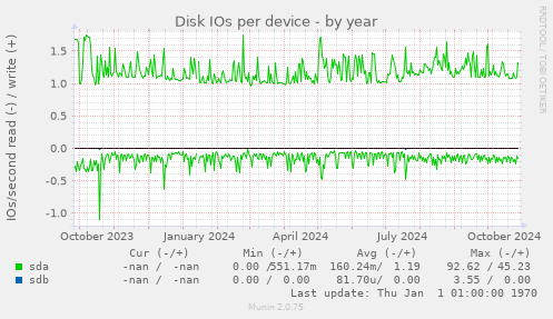 Disk IOs per device