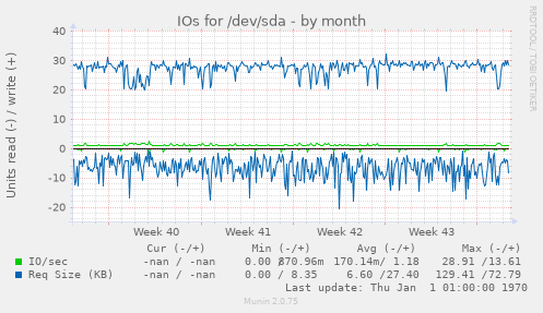 IOs for /dev/sda