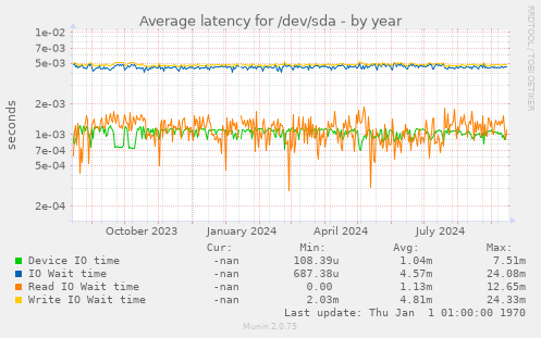 Average latency for /dev/sda