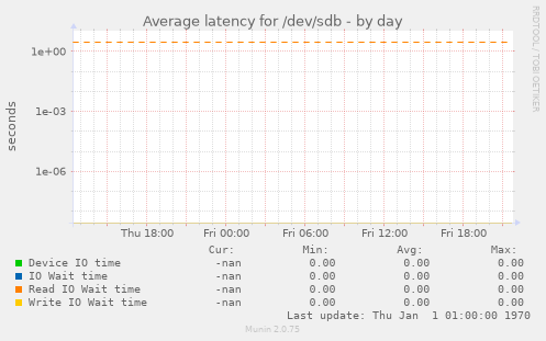 Average latency for /dev/sdb