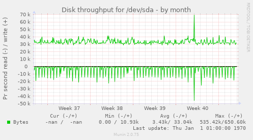 Disk throughput for /dev/sda