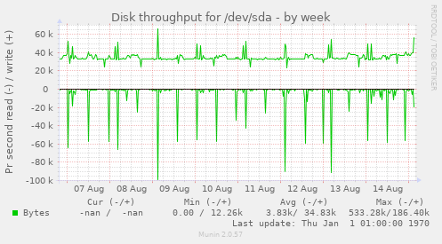 Disk throughput for /dev/sda