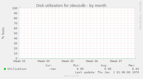 Disk utilization for /dev/sdb