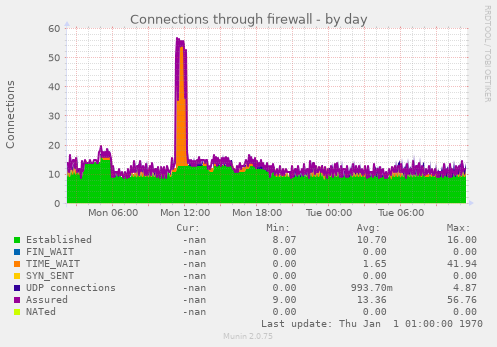 Connections through firewall