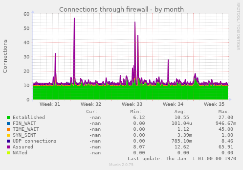 Connections through firewall