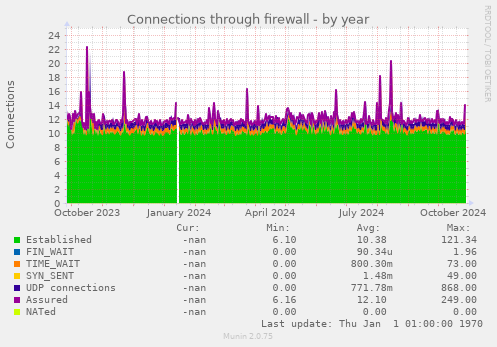 Connections through firewall