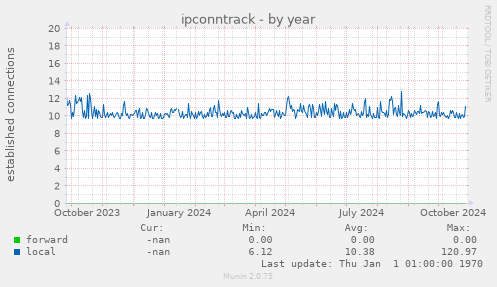 ipconntrack