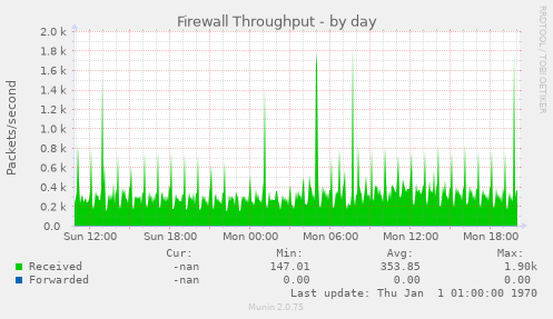 Firewall Throughput